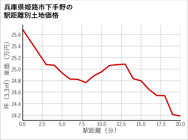 兵庫県姫路市下手野の徒歩距離別の土地坪単価