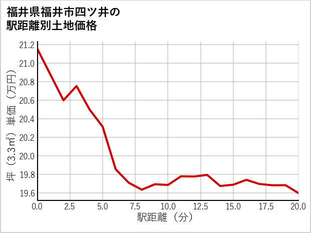 福井県福井市四ツ井の徒歩距離別の土地坪単価