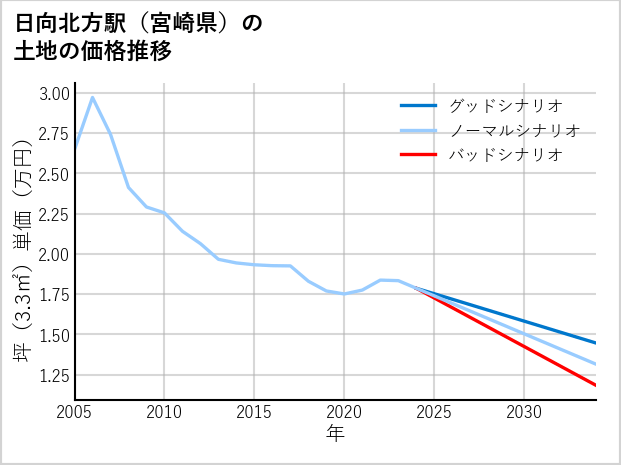 日向北方駅（宮崎県）の土地価格推移