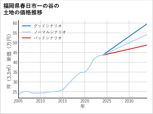 福岡県春日市一の谷の土地価格推移