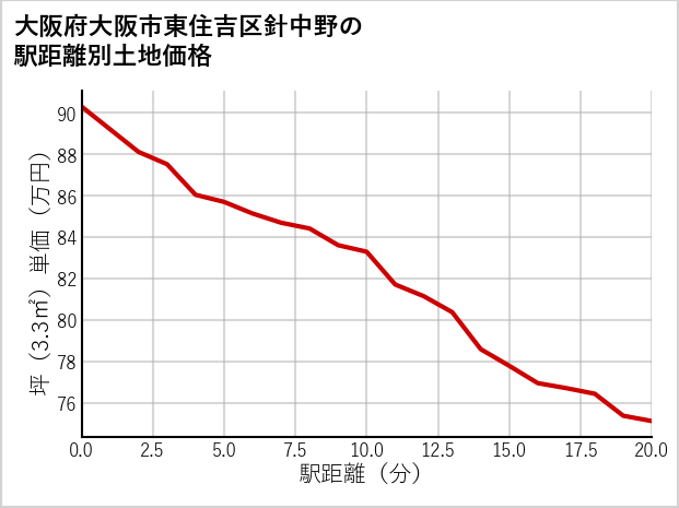 大阪府大阪市東住吉区針中野の徒歩距離別の土地坪単価