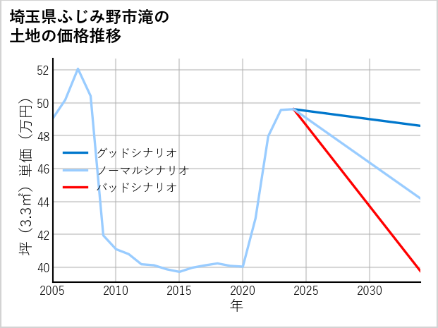 埼玉県ふじみ野市滝の土地価格推移