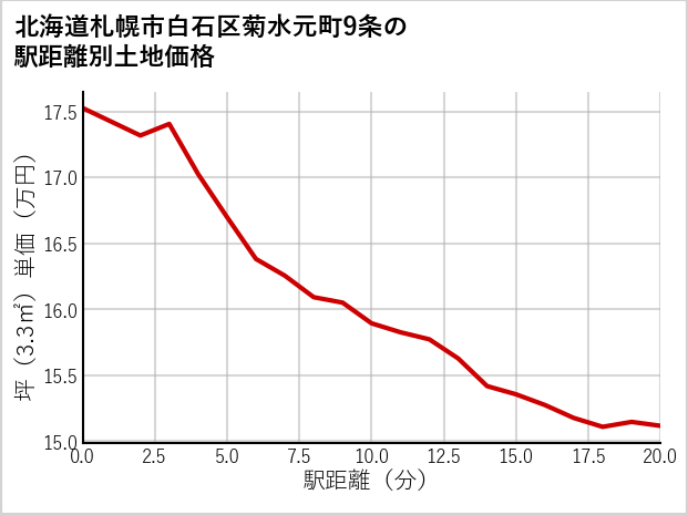 北海道札幌市白石区菊水元町9条の徒歩距離別の土地坪単価