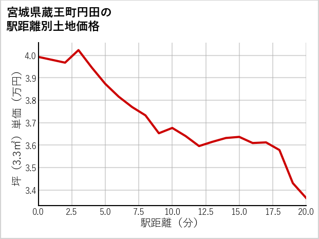 宮城県蔵王町円田の徒歩距離別の土地坪単価