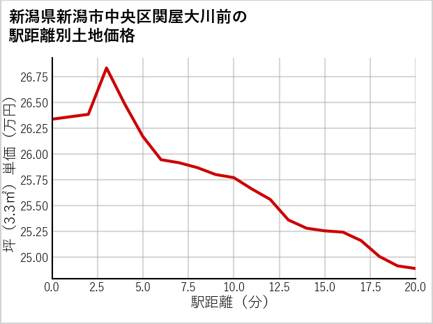 新潟県新潟市中央区関屋大川前の徒歩距離別の土地坪単価