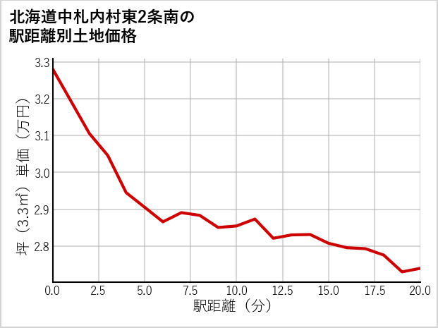 北海道中札内村東2条南の徒歩距離別の土地坪単価