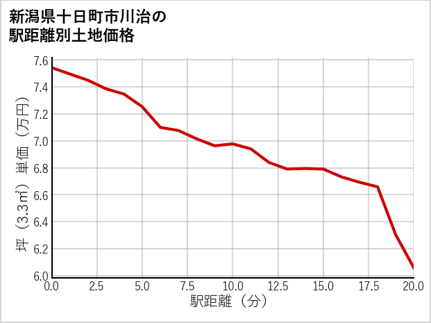 新潟県十日町市川治の徒歩距離別の土地坪単価
