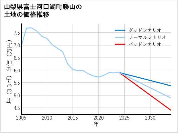 山梨県富士河口湖町勝山の土地価格推移