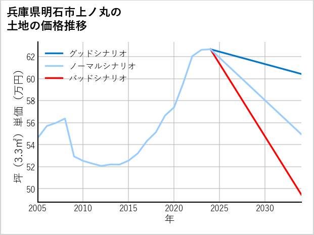 兵庫県明石市上ノ丸の土地価格推移
