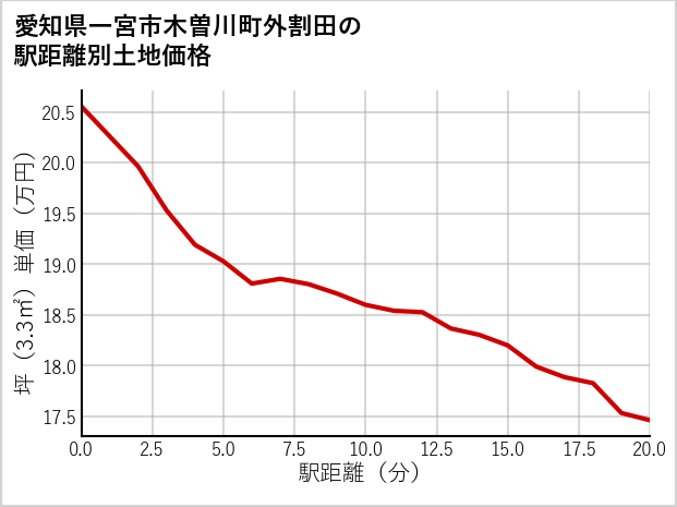 愛知県一宮市木曽川町外割田の徒歩距離別の土地坪単価