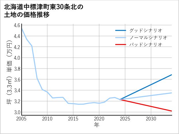 北海道中標津町東30条北の土地価格推移