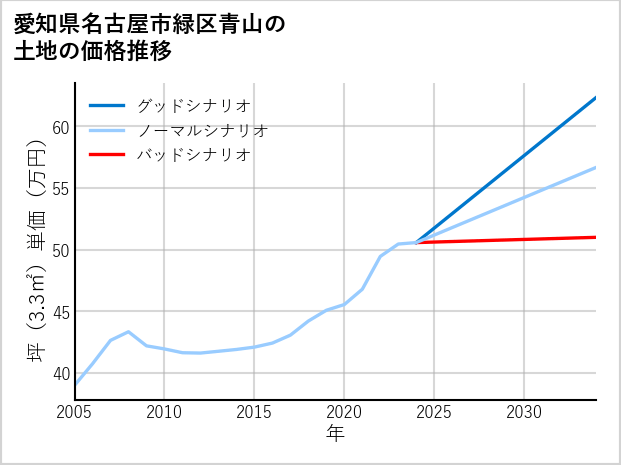 愛知県名古屋市緑区青山の土地価格推移