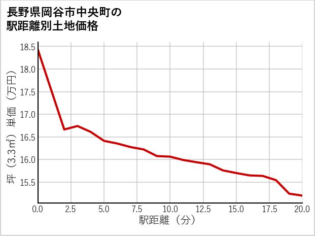 長野県岡谷市中央町の徒歩距離別の土地坪単価