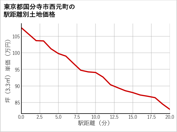 東京都国分寺市西元町の徒歩距離別の土地坪単価