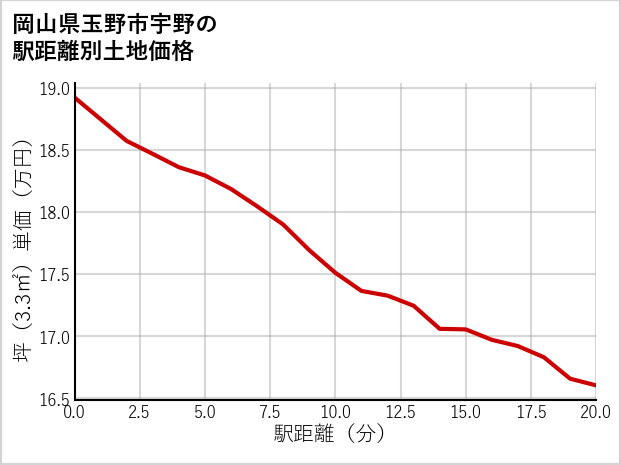 岡山県玉野市宇野の徒歩距離別の土地坪単価