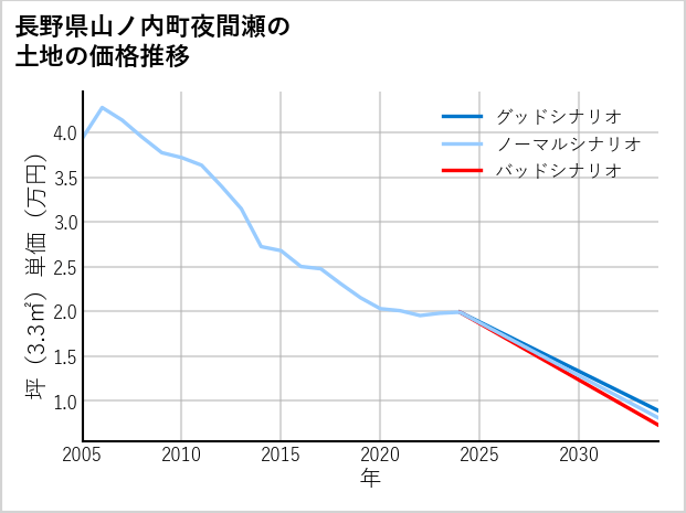長野県山ノ内町夜間瀬の土地価格推移