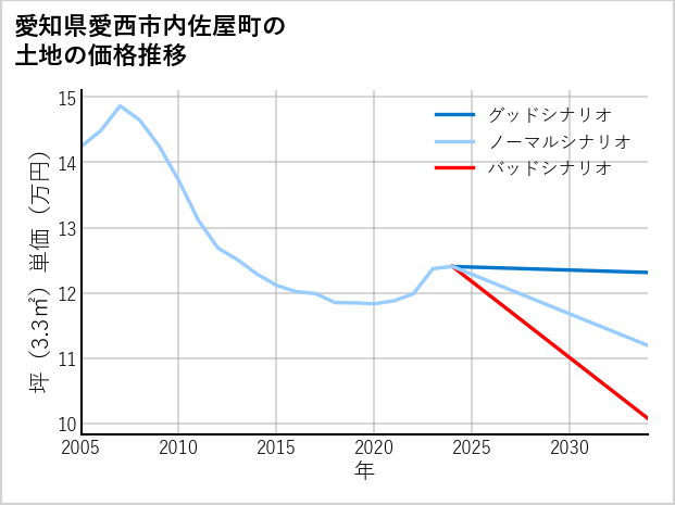 愛知県愛西市内佐屋町の土地価格推移