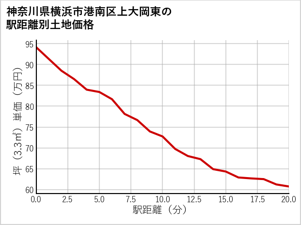 神奈川県横浜市港南区上大岡東の徒歩距離別の土地坪単価