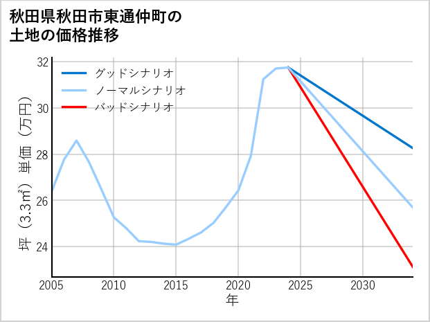 秋田県秋田市東通仲町の土地価格推移