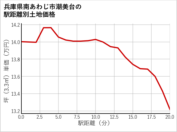 兵庫県南あわじ市潮美台の徒歩距離別の土地坪単価