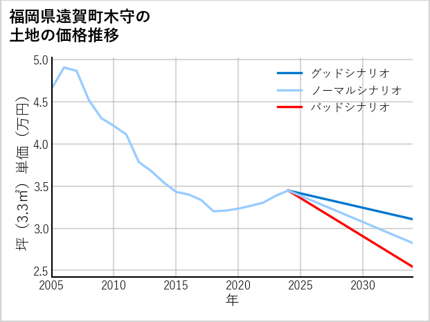 福岡県遠賀町木守の土地価格推移