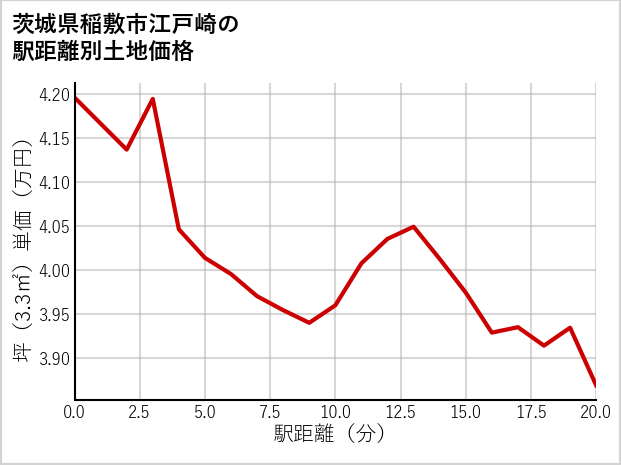茨城県稲敷市江戸崎の徒歩距離別の土地坪単価