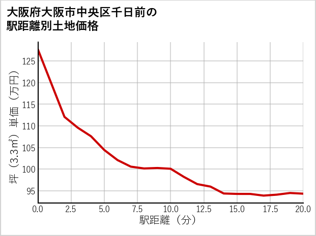 大阪府大阪市中央区千日前の徒歩距離別の土地坪単価