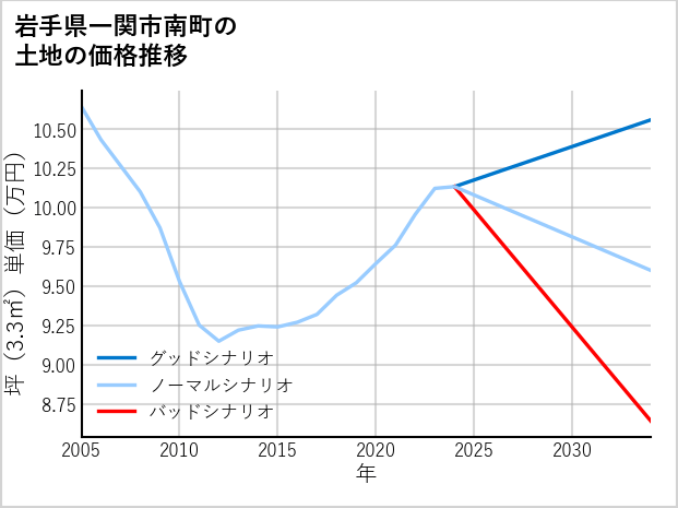 岩手県一関市南町の土地価格推移