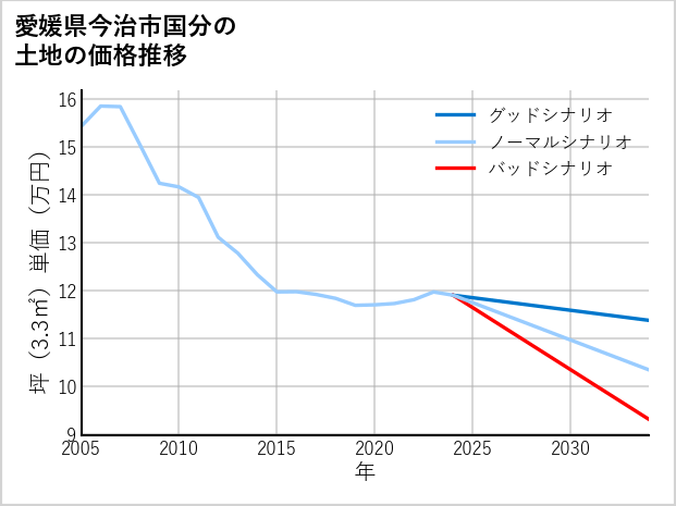 愛媛県今治市国分の土地価格推移