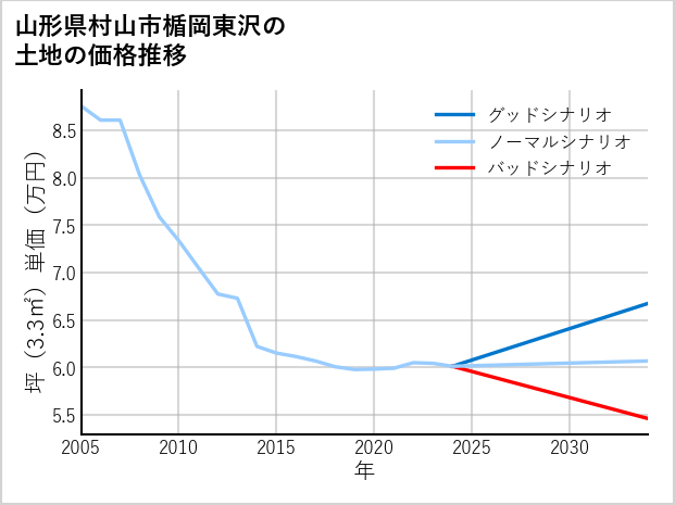 山形県村山市楯岡東沢の土地価格推移