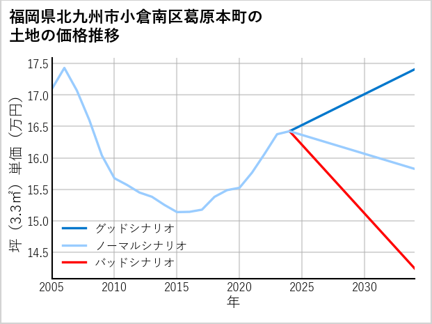 福岡県北九州市小倉南区葛原本町の土地価格推移