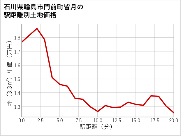 石川県輪島市門前町皆月の徒歩距離別の土地坪単価