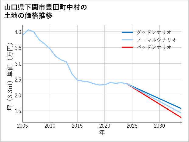 山口県下関市豊田町中村の土地価格推移
