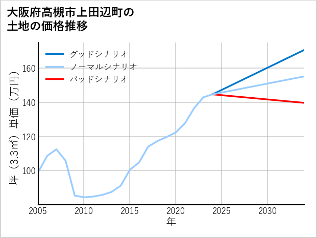 大阪府高槻市上田辺町の土地価格推移