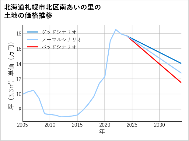 北海道札幌市北区南あいの里の土地価格推移
