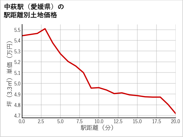 中萩駅（愛媛県）の徒歩距離別の土地坪単価