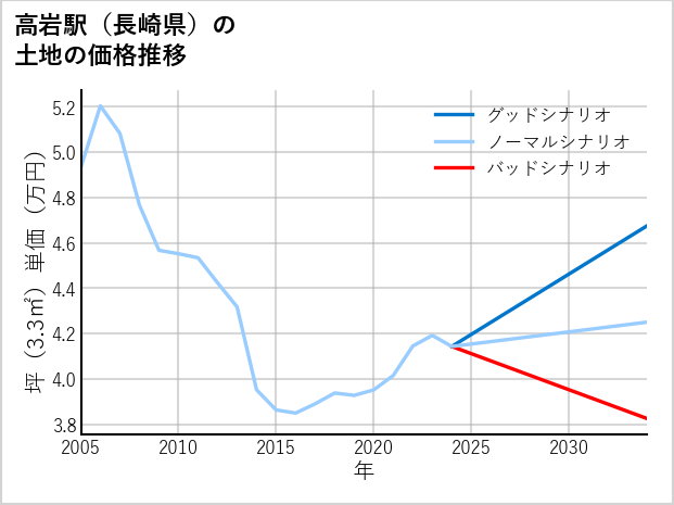 高岩駅（長崎県）の土地価格推移