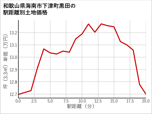和歌山県海南市下津町黒田の徒歩距離別の土地坪単価
