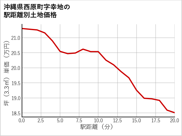 沖縄県西原町幸地の徒歩距離別の土地坪単価