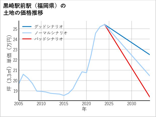 黒崎駅前駅（福岡県）の土地価格推移