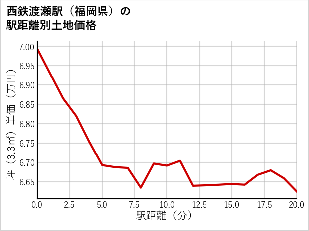 西鉄渡瀬駅（福岡県）の徒歩距離別の土地坪単価