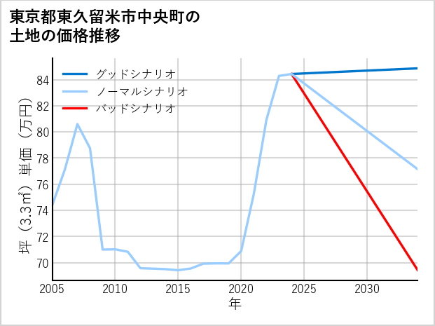 東京都東久留米市中央町の土地価格推移