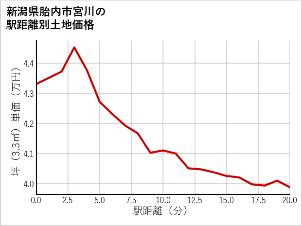 新潟県胎内市宮川の徒歩距離別の土地坪単価