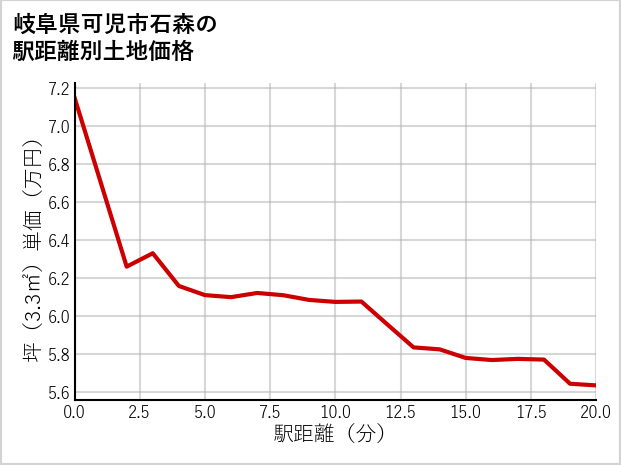岐阜県可児市石森の徒歩距離別の土地坪単価