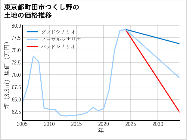 東京都町田市つくし野の土地価格推移