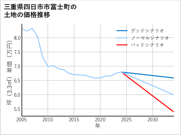 三重県四日市市富士町の土地価格推移