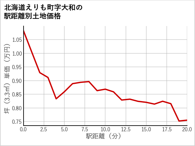 北海道えりも町大和の徒歩距離別の土地坪単価