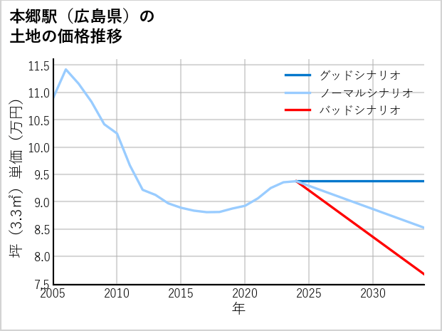 本郷駅（広島県）の土地価格推移