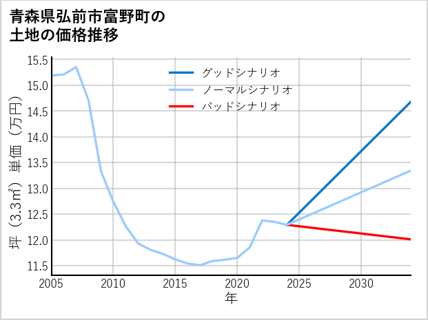 青森県弘前市富野町の土地価格推移