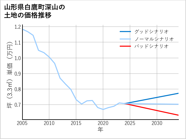 山形県白鷹町深山の土地価格推移